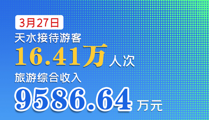 海報|3月27日，天水接待游客16.41萬人次，旅游綜合收入9586.64萬元